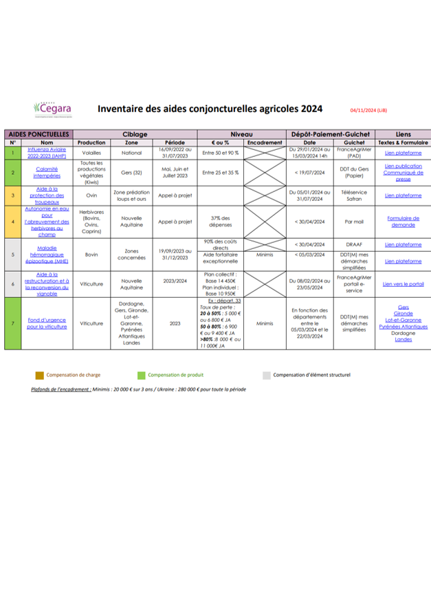 Tableau récapitulatif des aides conjoncturelles 2024